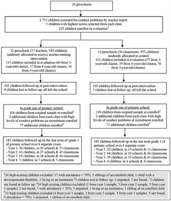 Effects of a Teacher-Training Violence Prevention Program in Jamaican Preschools on Child Behavior, Academic Achievement, and School Attendance in Grade One of Primary School: Follow up of a Cluster Randomized Trial